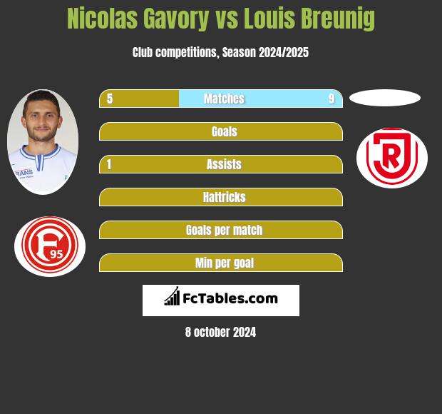 Nicolas Gavory vs Louis Breunig h2h player stats