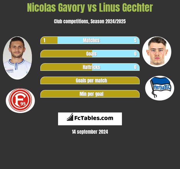 Nicolas Gavory vs Linus Gechter h2h player stats