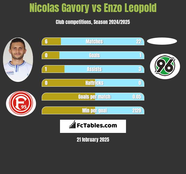 Nicolas Gavory vs Enzo Leopold h2h player stats