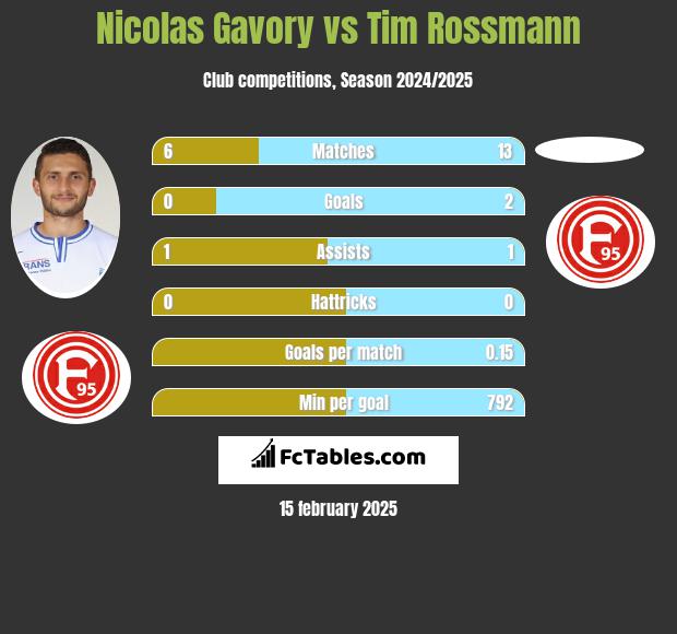 Nicolas Gavory vs Tim Rossmann h2h player stats