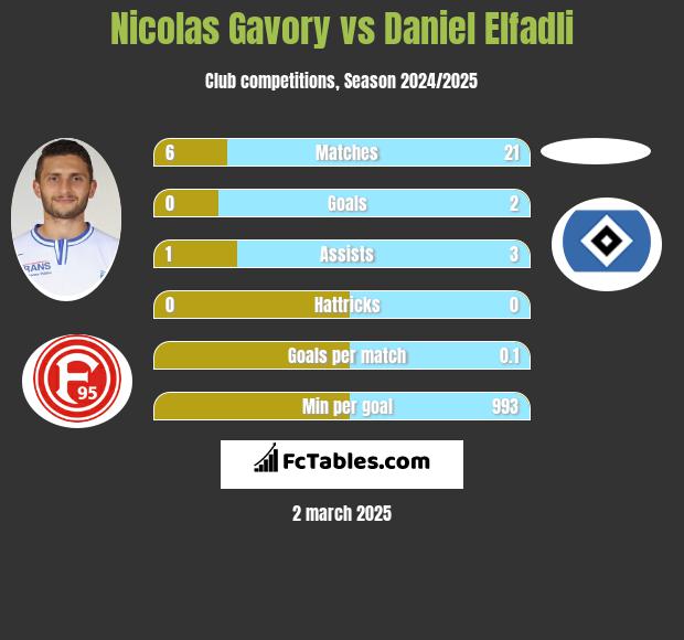 Nicolas Gavory vs Daniel Elfadli h2h player stats