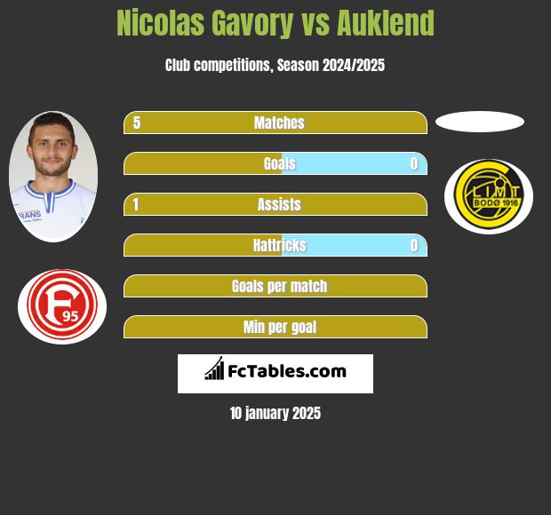 Nicolas Gavory vs Auklend h2h player stats