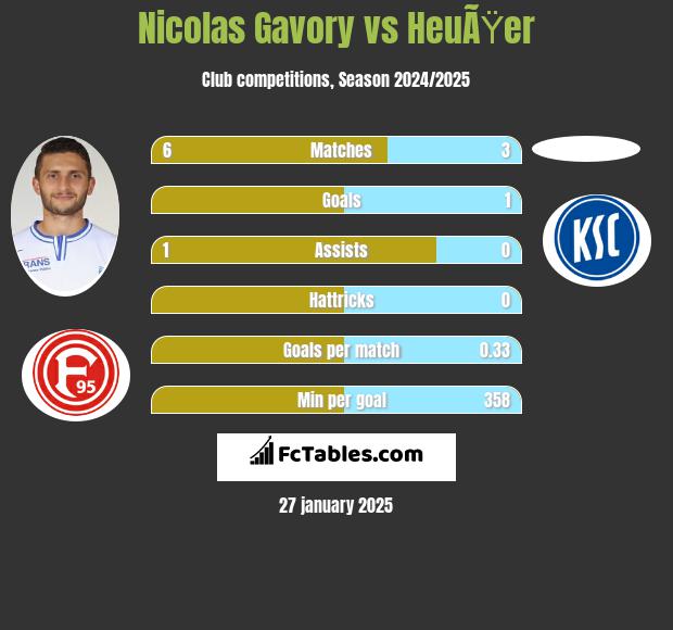 Nicolas Gavory vs HeuÃŸer h2h player stats