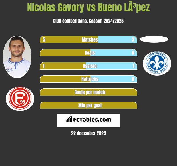 Nicolas Gavory vs Bueno LÃ³pez h2h player stats