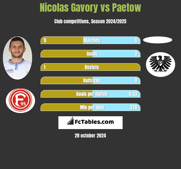 Nicolas Gavory vs Paetow h2h player stats