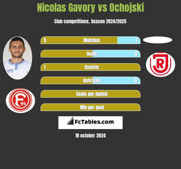 Nicolas Gavory vs Ochojski h2h player stats