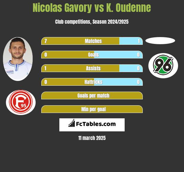 Nicolas Gavory vs K. Oudenne h2h player stats