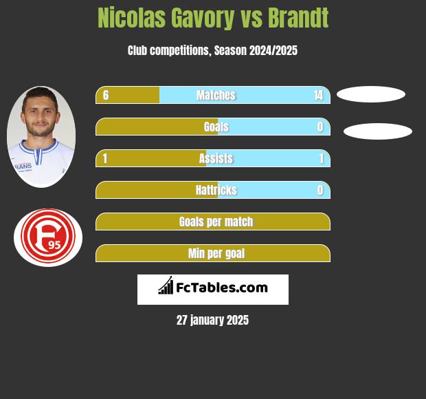 Nicolas Gavory vs Brandt h2h player stats