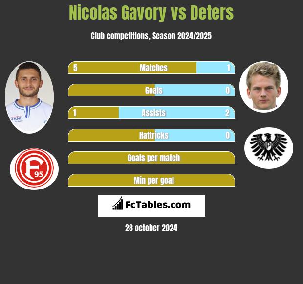 Nicolas Gavory vs Deters h2h player stats