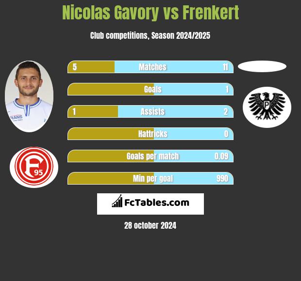 Nicolas Gavory vs Frenkert h2h player stats