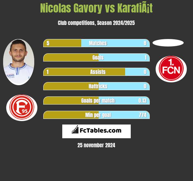 Nicolas Gavory vs KarafiÃ¡t h2h player stats