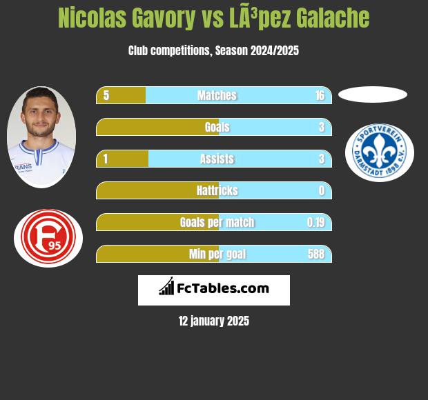 Nicolas Gavory vs LÃ³pez Galache h2h player stats