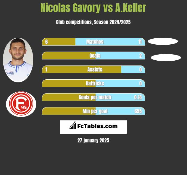 Nicolas Gavory vs A.Keller h2h player stats