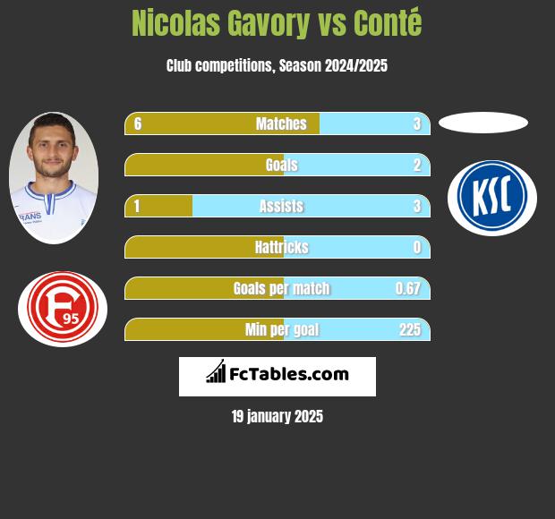 Nicolas Gavory vs Conté h2h player stats