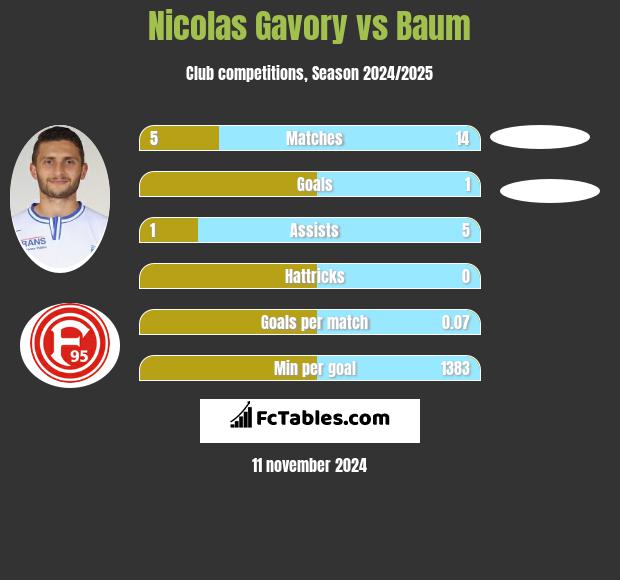 Nicolas Gavory vs Baum h2h player stats