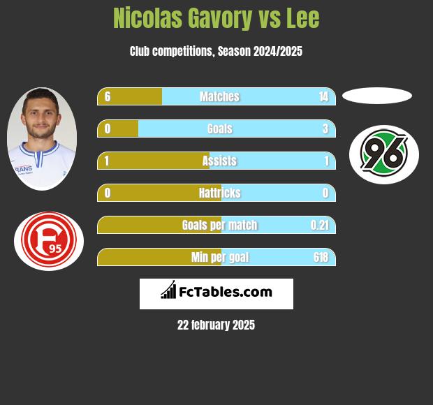 Nicolas Gavory vs Lee h2h player stats