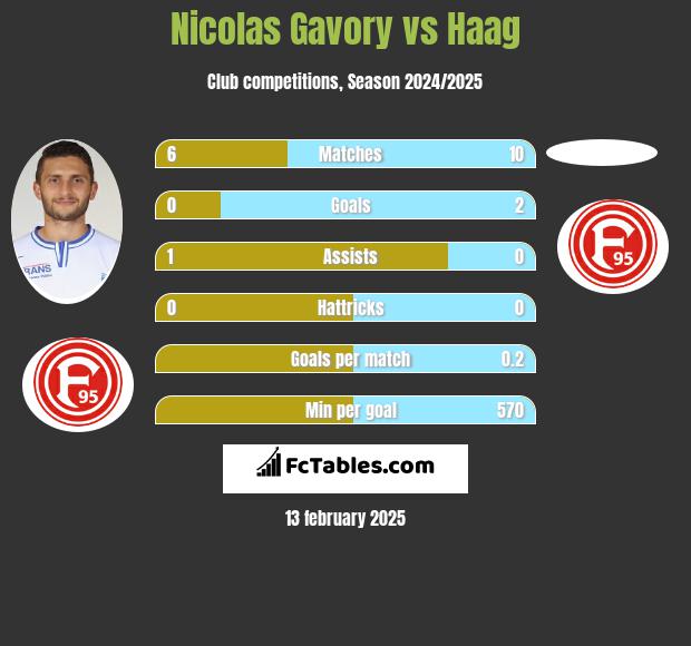 Nicolas Gavory vs Haag h2h player stats