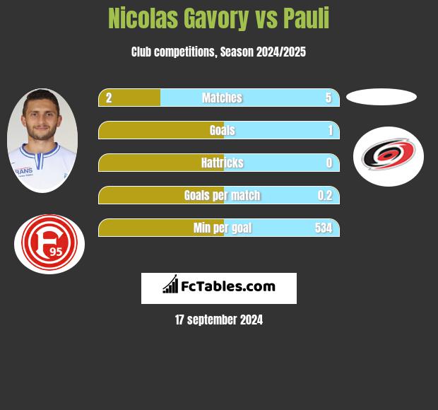 Nicolas Gavory vs Pauli h2h player stats