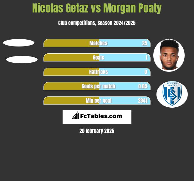 Nicolas Getaz vs Morgan Poaty h2h player stats