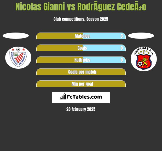 Nicolas Gianni vs RodrÃ­guez CedeÃ±o h2h player stats