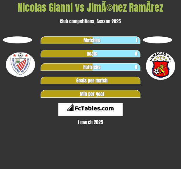 Nicolas Gianni vs JimÃ©nez RamÃ­rez h2h player stats