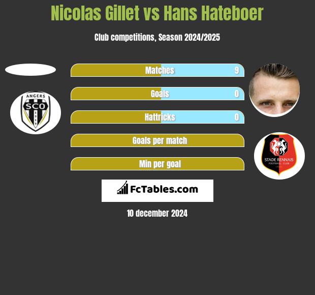 Nicolas Gillet vs Hans Hateboer h2h player stats