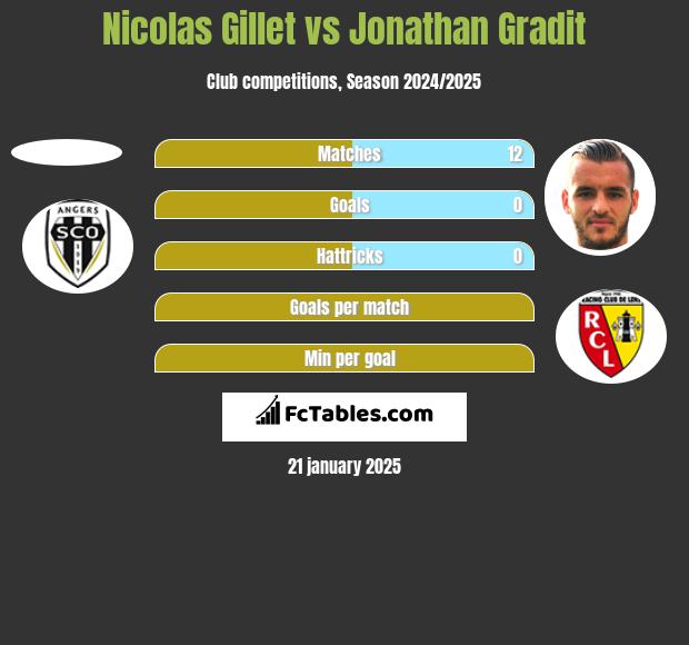 Nicolas Gillet vs Jonathan Gradit h2h player stats