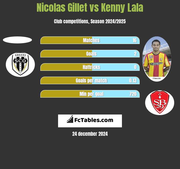 Nicolas Gillet vs Kenny Lala h2h player stats