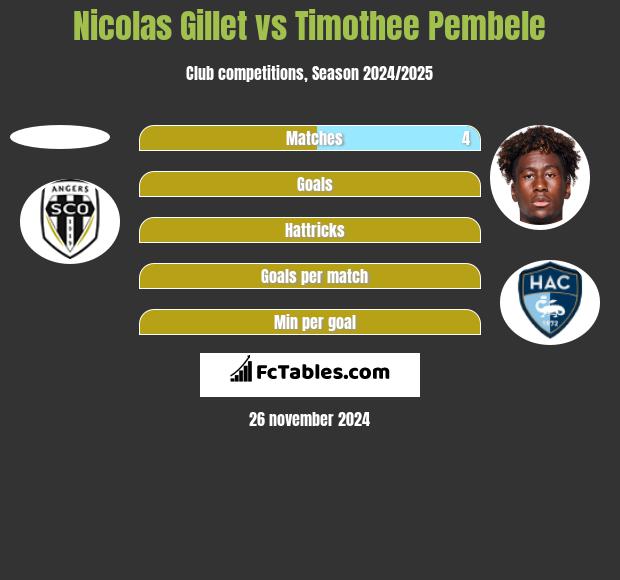 Nicolas Gillet vs Timothee Pembele h2h player stats