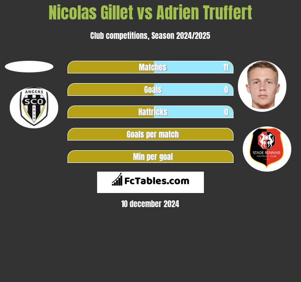 Nicolas Gillet vs Adrien Truffert h2h player stats