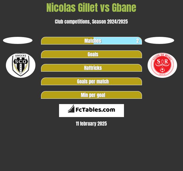 Nicolas Gillet vs Gbane h2h player stats