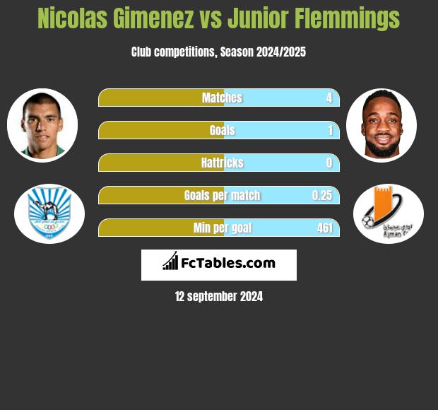 Nicolas Gimenez vs Junior Flemmings h2h player stats