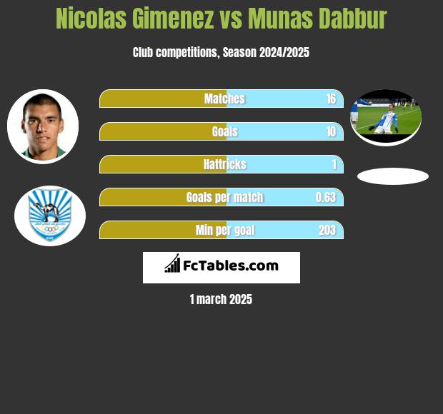 Nicolas Gimenez vs Munas Dabbur h2h player stats