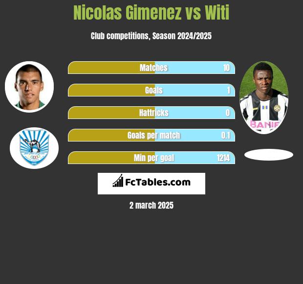 Nicolas Gimenez vs Witi h2h player stats