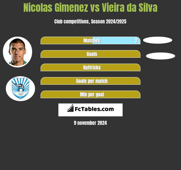 Nicolas Gimenez vs Vieira da Silva h2h player stats