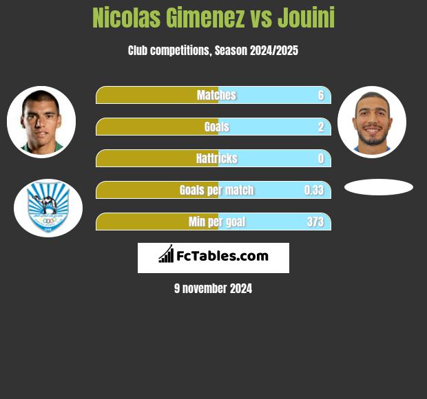 Nicolas Gimenez vs Jouini h2h player stats