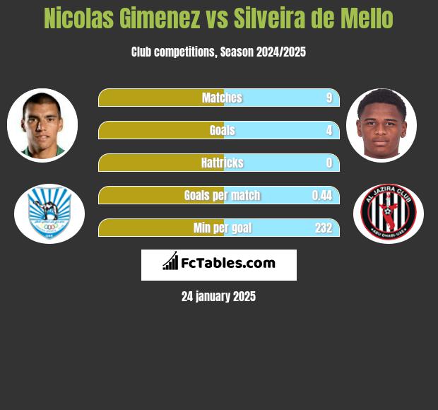 Nicolas Gimenez vs Silveira de Mello h2h player stats