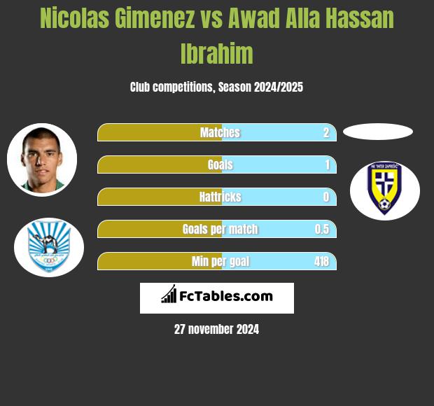 Nicolas Gimenez vs Awad Alla Hassan Ibrahim h2h player stats