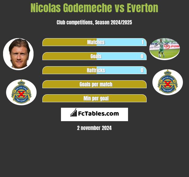 Nicolas Godemeche vs Everton h2h player stats