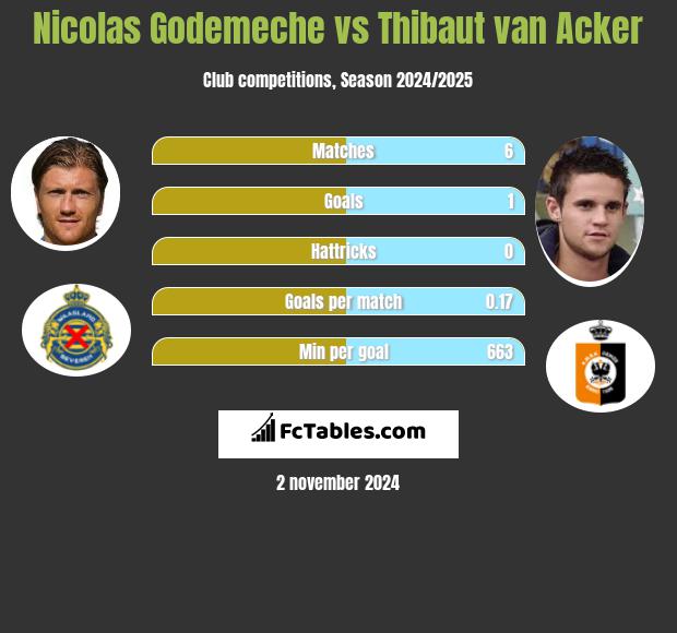 Nicolas Godemeche vs Thibaut van Acker h2h player stats