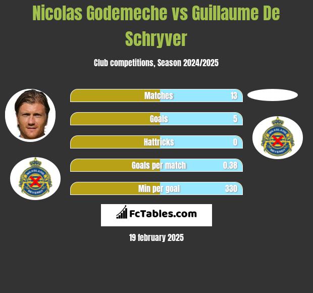 Nicolas Godemeche vs Guillaume De Schryver h2h player stats