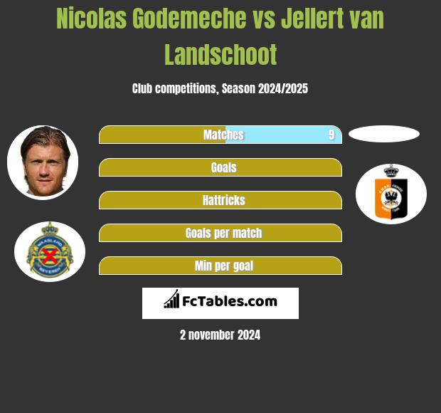 Nicolas Godemeche vs Jellert van Landschoot h2h player stats