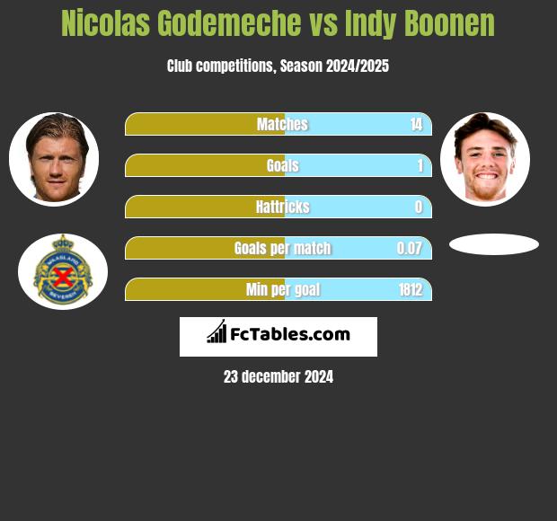 Nicolas Godemeche vs Indy Boonen h2h player stats