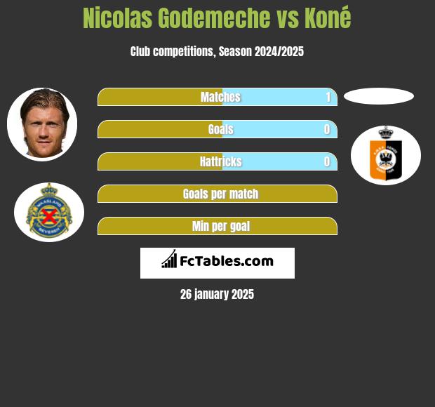 Nicolas Godemeche vs Koné h2h player stats