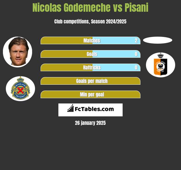 Nicolas Godemeche vs Pisani h2h player stats