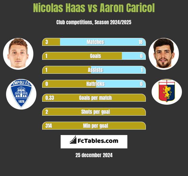 Nicolas Haas vs Aaron Caricol h2h player stats