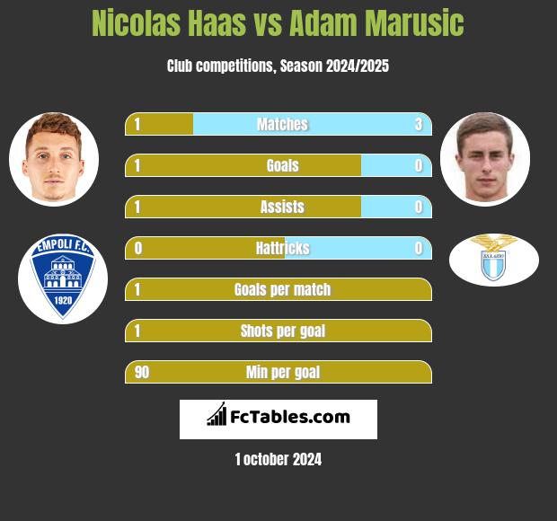 Nicolas Haas vs Adam Marusic h2h player stats