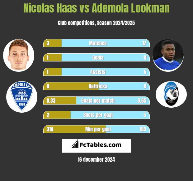 Nicolas Haas vs Ademola Lookman h2h player stats