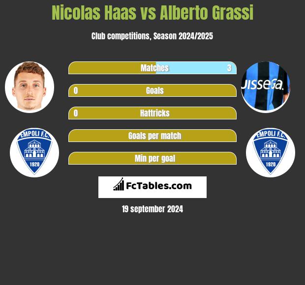 Nicolas Haas vs Alberto Grassi h2h player stats