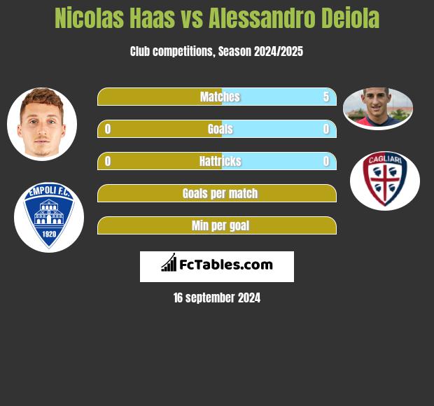 Nicolas Haas vs Alessandro Deiola h2h player stats